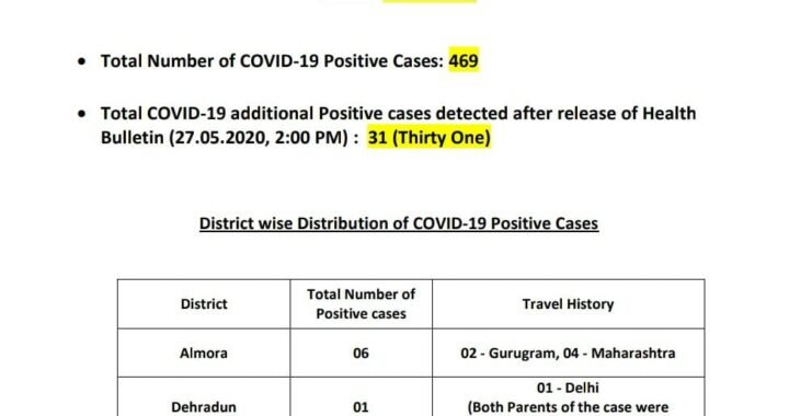 BREAKING NEWS- उत्तराखंड में 469 हुआ कोरोना का आंकड़ा, आज मिले 69 नए संक्रमित