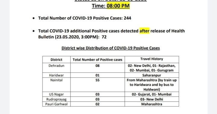 Breaking News- उत्तराखंड में कोरोना ब्लास्ट, 72 कोरोना पॉजिटिव, 55 नैनीताल जिले से पॉजिटिव, आंकड़ा 244,