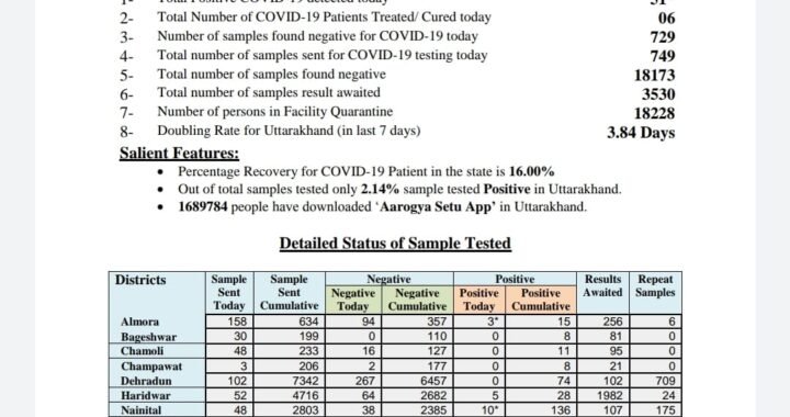 Corona Update- मंगलवार को फिर हुआ कोरोना ब्लास्ट, कोरोना का आंकड़ा पहुंचा 400, आज इन जिलों के आये संक्रमित