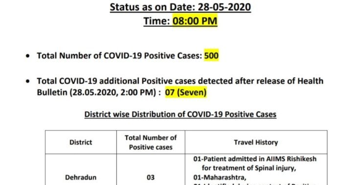 CORONA UPDATE- उत्तराखंड में कोरोनावायरस का 500 का आंकड़ा पूरा, देखिए ताजा रिपोर्ट