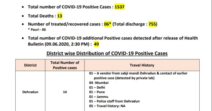 CORONA UPDATE- (अभी-अभी) उत्तराखंड में कोरोनावायरस के संक्रमित मरीजों की संख्या पहुंची 1537, इस जिले में एक दिन में 72 नए मामले