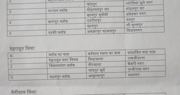 देहरादून :(बड़ी खबर) CM धामी ने इन स्थानों के नाम बदलने की घोषणा की
