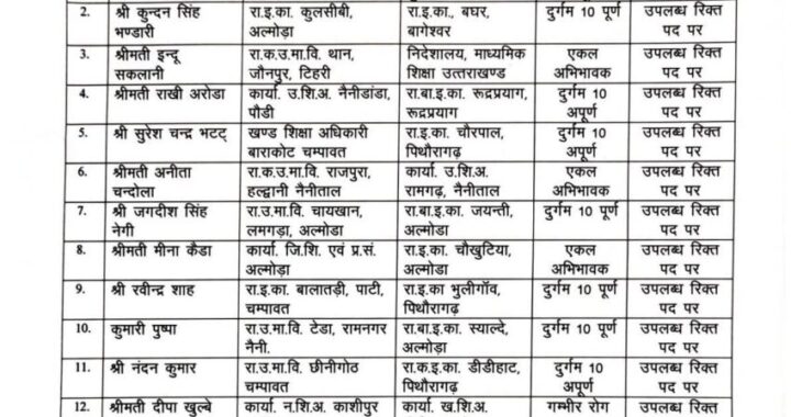 देहरादून : (बड़ी खबर) 139 कार्मिकों की पदोन्नति, देखिए लिस्ट