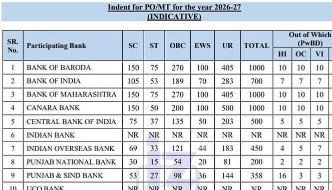 उत्तराखंड:(Job Alert) बैंको में 5208 पदों पर आई भर्ती