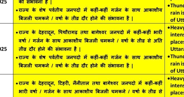 देहरादून :(बड़ी खबर)इन चार जिलों में होगी झमाझम बारिश, पढ़ें मौसम विभाग का ताजा अपडेट