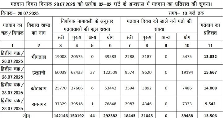 नैनीताल :(बड़ी खबर) चारों विकासखंड में अब तक इतना हुआ मतदान