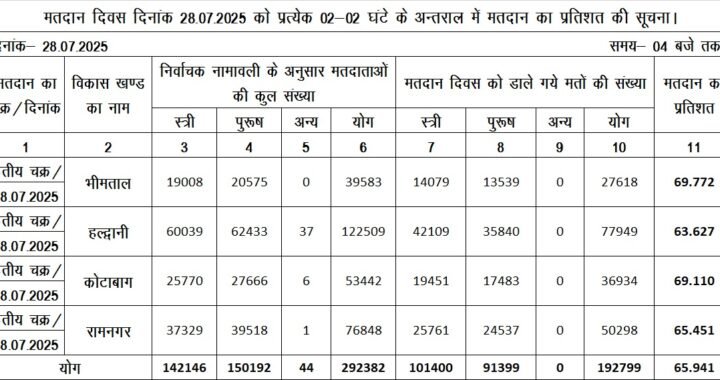 नैनीताल :(बड़ी खबर) जिले में चार विकासखंड में इतने प्रतिशत हुआ मतदान