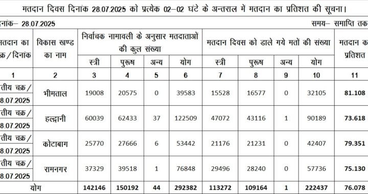 हल्द्वानी :(बड़ी खबर) मतदान सम्पन्न, इतने प्रतिशत हुआ रिकॉर्डतोड़ मतदान