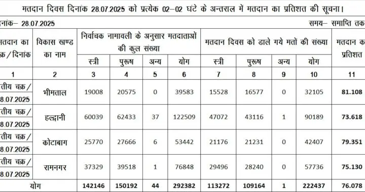 हल्द्वानी :(बड़ी खबर) मतदान सम्पन्न, इतने प्रतिशत हुआ रिकॉर्डतोड़ मतदान