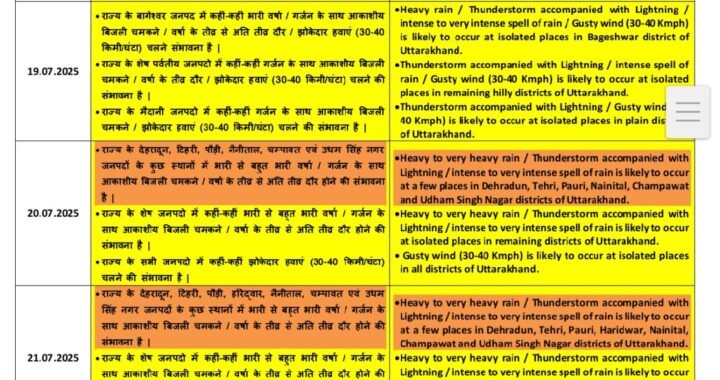 नैनीताल :(बड़ी खबर) भारी बारिश के चलते जिले में अलर्ट जारी