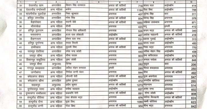 हल्द्वानी : देखिए ग्राम प्रधान, बीडीसी और जिला पंचायत के पूरे परिणाम