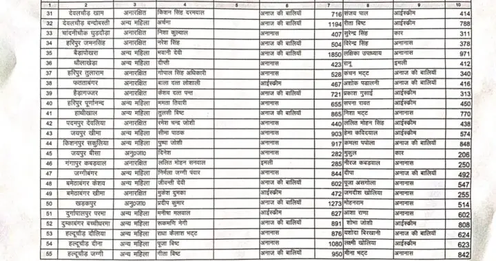 हल्द्वानी : देखिए ग्राम प्रधान, बीडीसी और जिला पंचायत के पूरे परिणाम