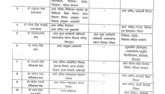 देहरादून :(बड़ी खबर) 4 IAS और 2 PCS सहित इन अधिकारियों के तबादले
