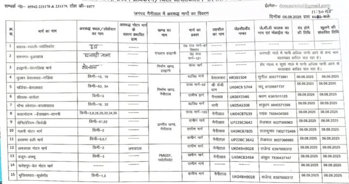 नैनीताल: जिले में भारी बारिश का कहर, 23 मार्ग बंद – प्रशासन ने की सतर्कता बरतने की अपील