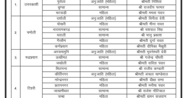 उत्तराखंड: भाजपा ने घोषित किए 12 जिलों में ब्लॉक प्रमुख के प्रत्याशी
