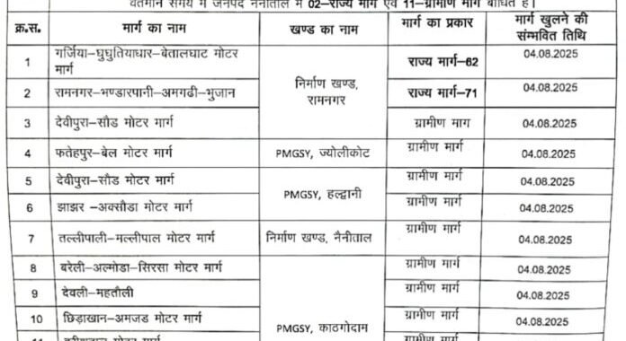 हल्द्वानी: मूसलाधार बारिश से जनजीवन अस्त-व्यस्त, 162 मिमी बारिश रिकॉर्ड, सड़कें-बिजली सब प्रभावित