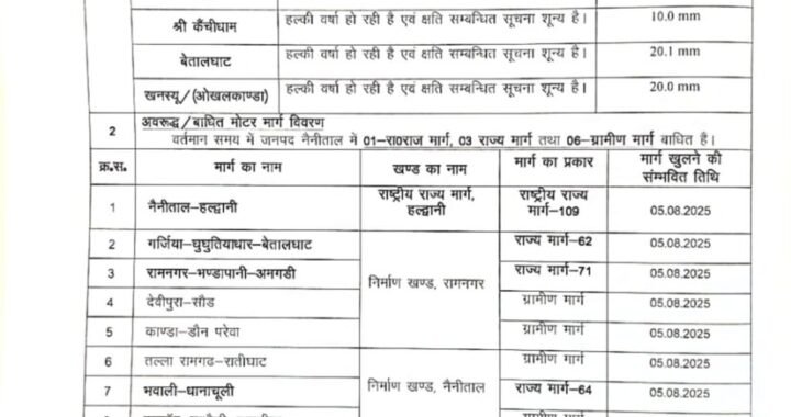 हल्द्वानी :(बड़ी खबर) बरसात से आम जन जीवन अस्त व्यस्त