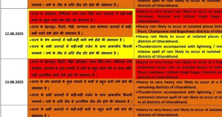 देहरादून :(बड़ी खबर) इन 8 जिलों में भारी बारिश का अलर्ट