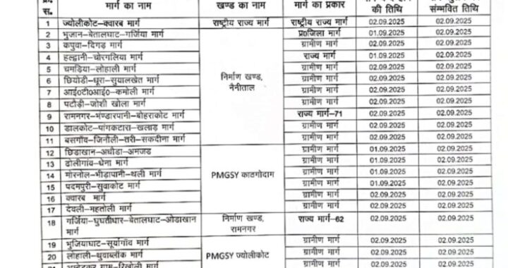 हल्द्वानी :(बड़ी खबर) पहाड़ जाने वाले सावधान! जिले 27 रोड बंद, रेड अलर्ट जारी