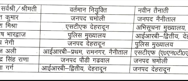 देहरादून- पुलिस मुख्यालय ने कई सीओ के किये ट्रांसफर आदेश जारी