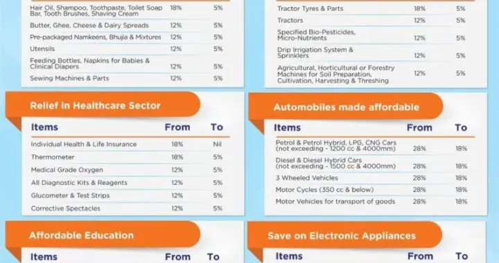 उत्तराखंड: GST पर केंद्र सरकार का बड़ा फैसला, दरों पर दी बड़ी छूट