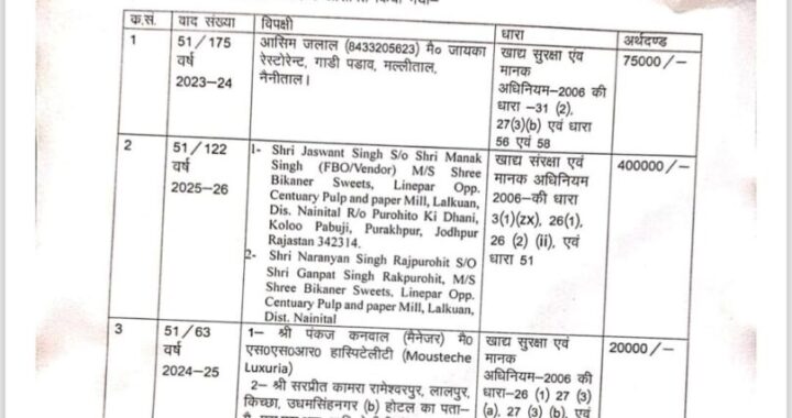 नैनीताल- एडीएम विवेक राय ने खाद्य सुरक्षा एवं मानक अधिनियम के तहत की सुनवाई पांच रेस्टोरेंट पर लगाया जुर्माना