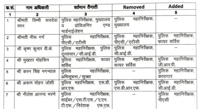 देहरादून: कई आईपीएस अधिकारियों के ट्रांसफर, देखिए लिस्ट