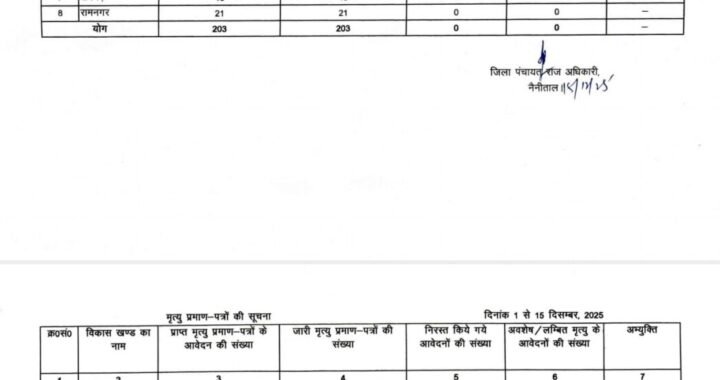 हल्द्वानी : DM के निर्देश पर जन्म मृत्यु प्रमाण पत्र की पेंडेंसी जीरो, तेजी से दौड़ने लगे विभाग
