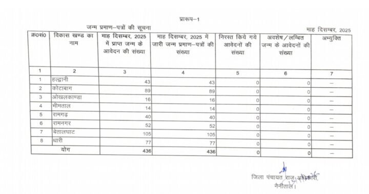 नैनीताल : DM नैनीताल के निर्देश पर जिले में जन्म-मृत्यु प्रमाण पत्रों का शत-प्रतिशत निस्तारण