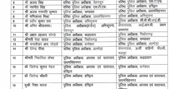 देहरादून- प्रदेश में 20 पुलिस अधिकारियो के तबादले, कई SSP बदले