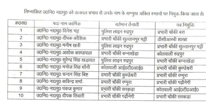 रुद्रपुर- एसएसपी उधमसिंहनगर अजय गणपति ने किए तबादले