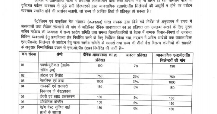 देहरादून :(बड़ी खबर) व्यावसायिक एल०पी०जी० सिलेन्डर के वितरण हेतु एसओपी (SOP) जारी