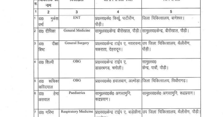 देहरादून :(बड़ी खबर) 30 डॉक्टरों को मिली इन जिलों में तैनाती