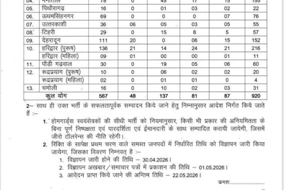 उत्तराखण्ड में होमगार्ड्स स्वयं सेवक की भर्ती हेतु जारी विज्ञप्ति