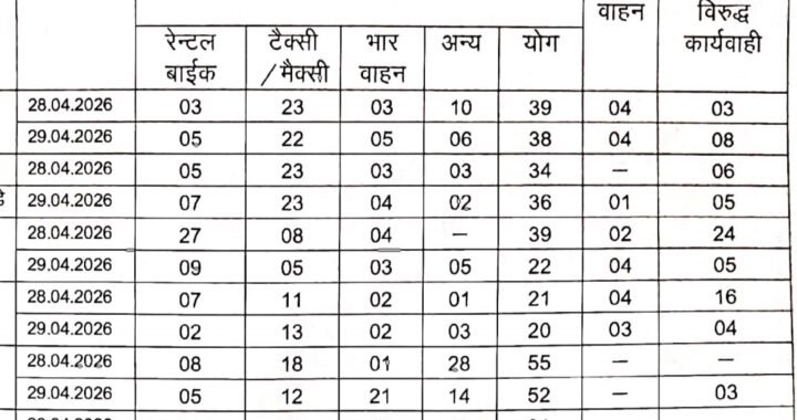 नैनीताल में दूसरे दिन भी चला सख्त चेकिंग अभियान, 429 चालान, 22 वाहन सीज