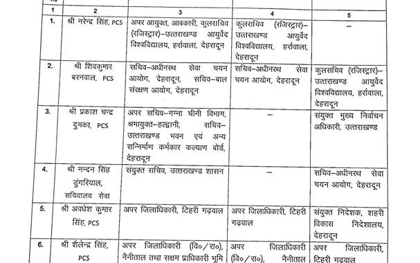 ब्रेकिंग न्यूज़ : उत्तराखंड में तबादलों की आंधी, 25 से ज्यादा अधिकारियों की पोस्टिंग बदली, देखिए लिस्ट