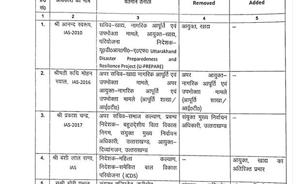 ब्रेकिंग न्यूज: उत्तराखंड में IAS अधिकारियों के तबादले, कई को मिली नई जिम्मेदारी