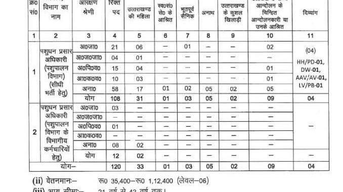 देहरादून :(भर्ती भर्ती) 120 पदों में आई समूह ग़ की तैयारी