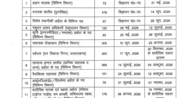 देहरादून: (बड़ी खबर) समूह ग़ की भर्तियों की सूची जारी