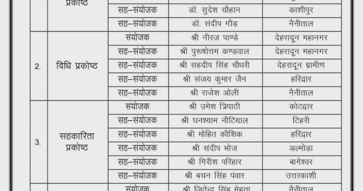 देहरादून :(बड़ी खबर) BJP ने नेताओं दिए बम्पर जिम्मेदारी
