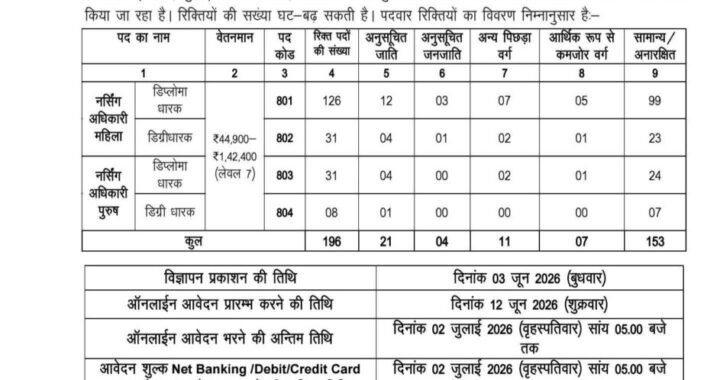देहरादून :(भर्ती – भर्ती ) 196 पदों पर आई भर्ती