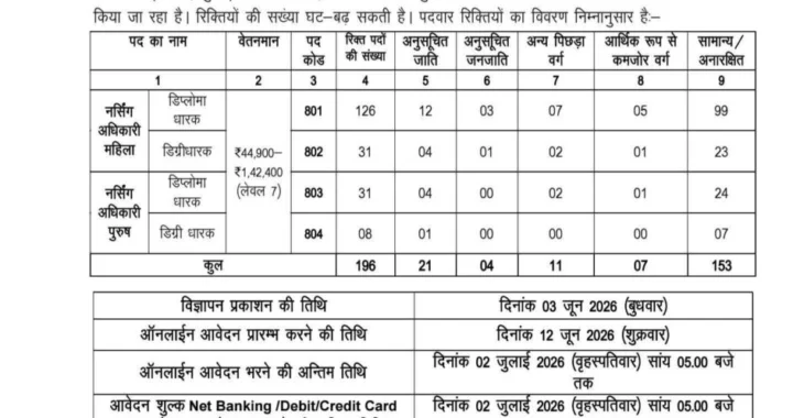देहरादून :(भर्ती – भर्ती ) 196 पदों पर आई भर्ती