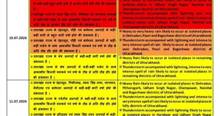उत्तराखंड में अगले तीन दिन भारी बारिश का अलर्ट, कई जिलों में अत्यंत भारी वर्षा की चेतावनी