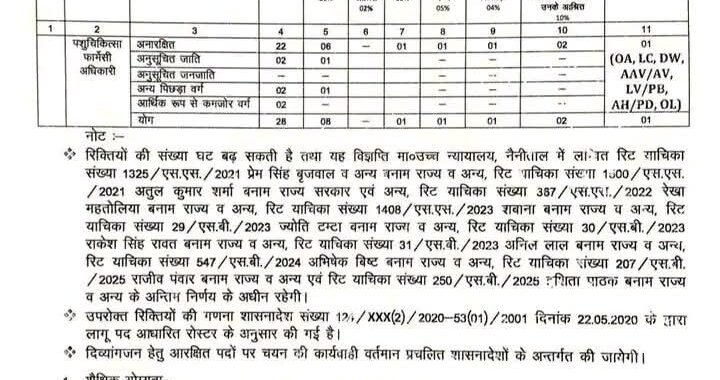 देहरादून:(बड़ी खबर) पशुपालन विभाग में आई भर्ती