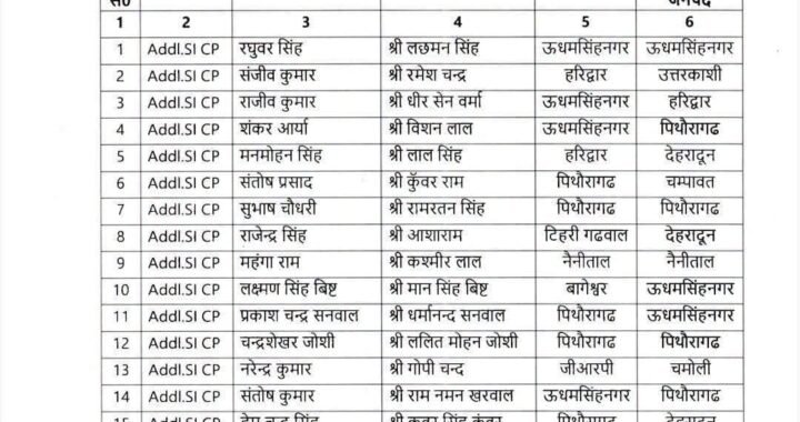 देहरादून :(बड़ी खबर) 208 पुलिस कर्मी बने ASI, प्रमोशन के साथ यहां हुआ तबादला, लिस्ट जारी