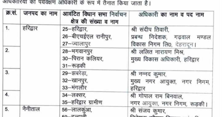 देहरादून : SIR प्रक्रिया से जुडी बड़ी खबर, इन अधिकारियों को जिम्मेदारी