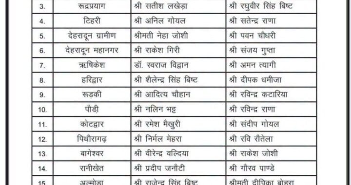 देहरादून :(बड़ी खबर ) BJP नें घोषित किए जिलों के प्रभारी और सह प्रभारी