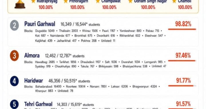 CM धामी ने मांगा युवाओं का विजन, 2.67 लाख विद्यार्थियों ने भेज दिए अपने विचार