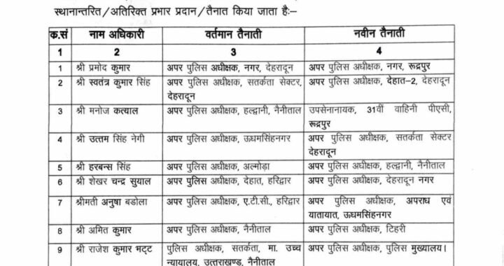देहरादून :(बड़ी खबर) पुलिस महकमे में 12 PPS अधिकारियों के तबादले