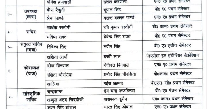हल्द्वानी : (बड़ी खबर) छात्र संघ के 11 पदों के लिए 80 प्रत्याशियों ने किया नामांकन